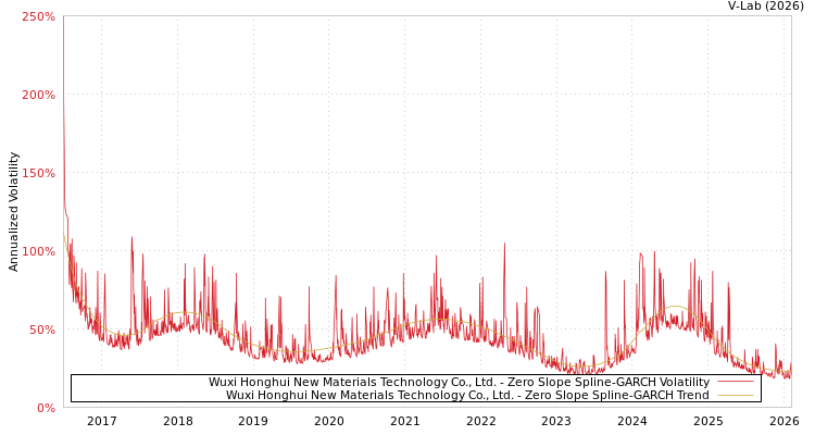 graph of Wuxi Honghui New Materials Technology Co., Ltd. S0GARCH