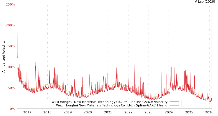 graph of Wuxi Honghui New Materials Technology Co., Ltd. SGARCH