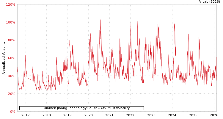 graph of Xiamen Jihong Technology Co Ltd AMEM