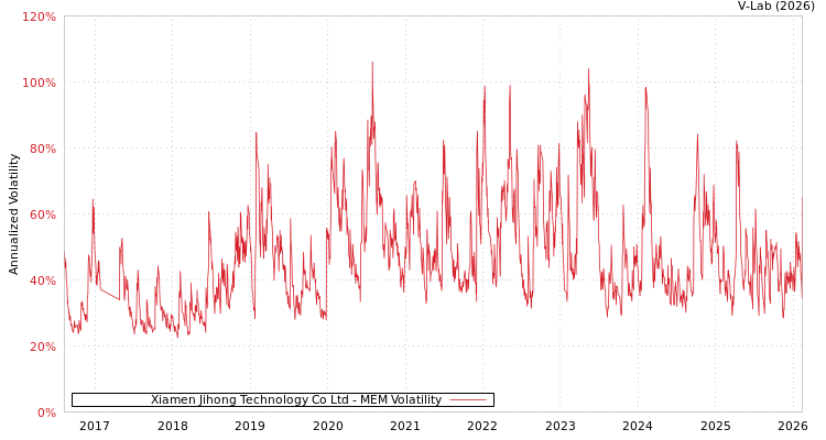 graph of Xiamen Jihong Technology Co Ltd MEM