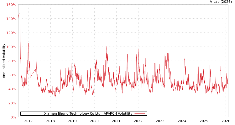 graph of Xiamen Jihong Technology Co Ltd APARCH