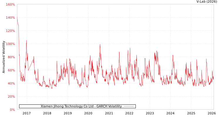 graph of Xiamen Jihong Technology Co Ltd GARCH