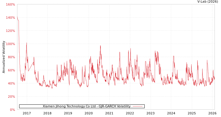 graph of Xiamen Jihong Technology Co Ltd GJR-GARCH