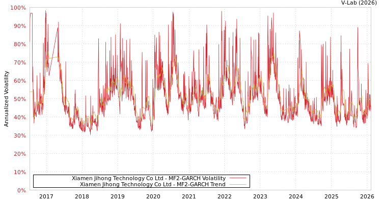 graph of Xiamen Jihong Technology Co Ltd MF2-GARCH