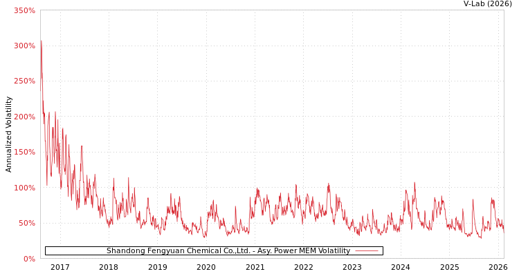 graph of Shandong Fengyuan Chemical Co.,Ltd. APMEM