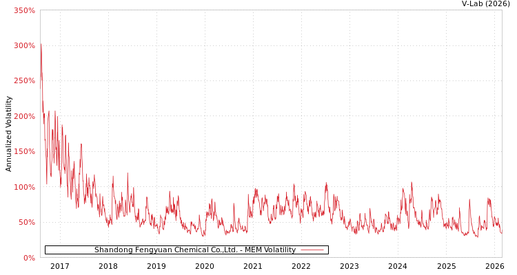 graph of Shandong Fengyuan Chemical Co.,Ltd. MEM