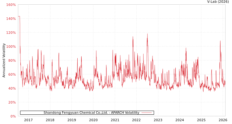 graph of Shandong Fengyuan Chemical Co.,Ltd. APARCH