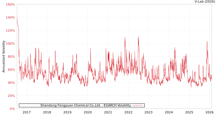 graph of Shandong Fengyuan Chemical Co.,Ltd. EGARCH