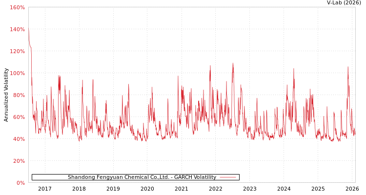 graph of Shandong Fengyuan Chemical Co.,Ltd. GARCH