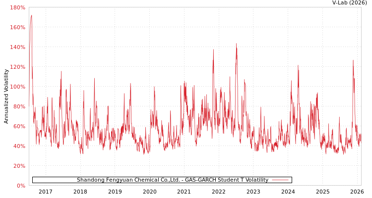 graph of Shandong Fengyuan Chemical Co.,Ltd. GAS-GARCH-T