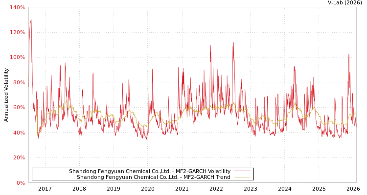 graph of Shandong Fengyuan Chemical Co.,Ltd. MF2-GARCH