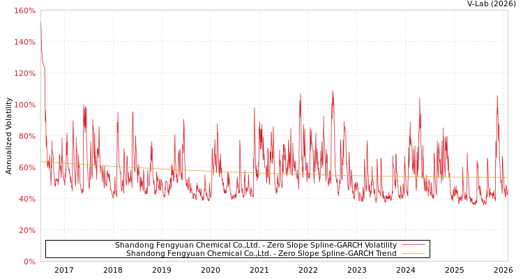 graph of Shandong Fengyuan Chemical Co.,Ltd. S0GARCH