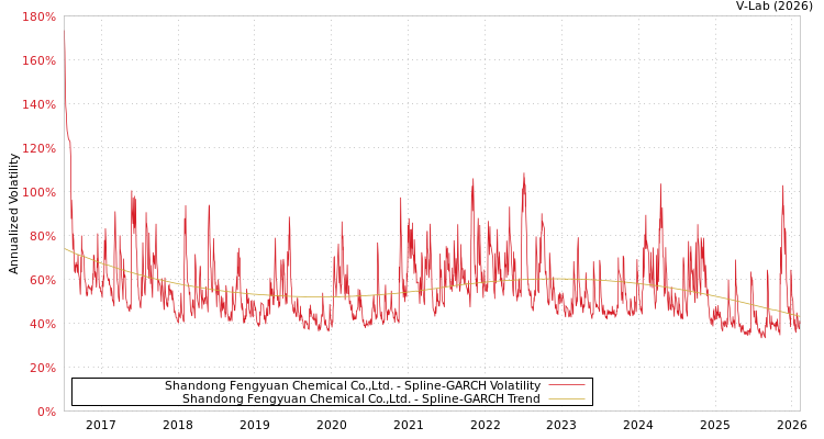 graph of Shandong Fengyuan Chemical Co.,Ltd. SGARCH