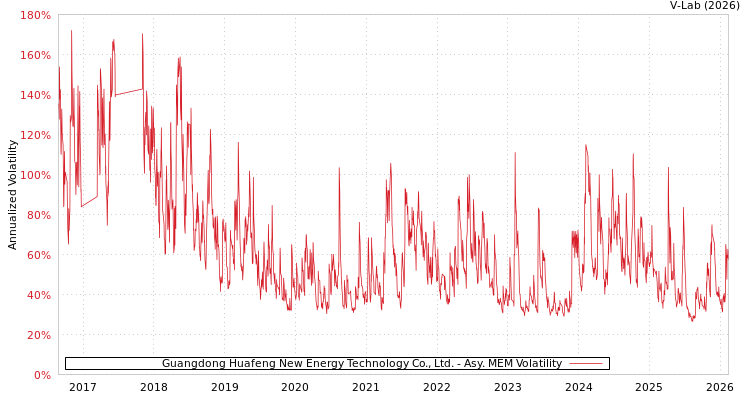 graph of Guangdong Huafeng New Energy Technology Co., Ltd. AMEM
