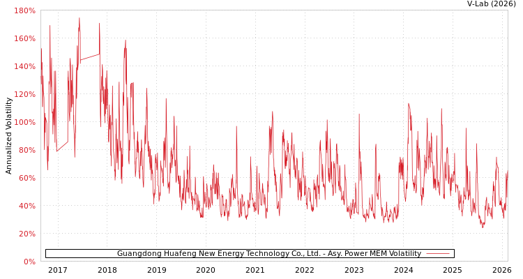 graph of Guangdong Huafeng New Energy Technology Co., Ltd. APMEM