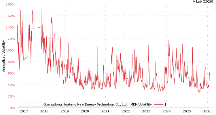 graph of Guangdong Huafeng New Energy Technology Co., Ltd. MEM