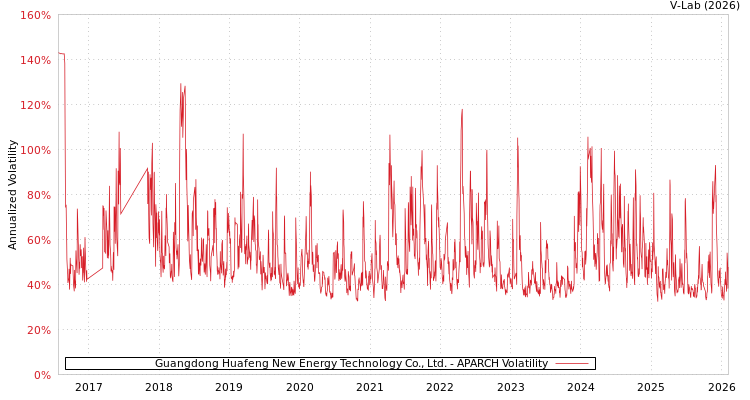 graph of Guangdong Huafeng New Energy Technology Co., Ltd. APARCH