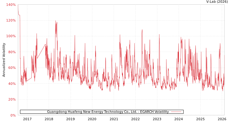 graph of Guangdong Huafeng New Energy Technology Co., Ltd. EGARCH