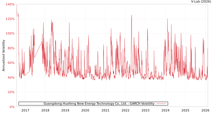 graph of Guangdong Huafeng New Energy Technology Co., Ltd. GARCH