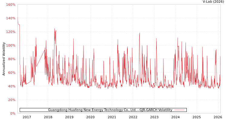 graph of Guangdong Huafeng New Energy Technology Co., Ltd. GJR-GARCH
