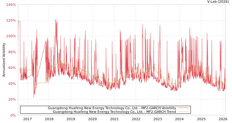 graph of Guangdong Huafeng New Energy Technology Co., Ltd. MF2-GARCH