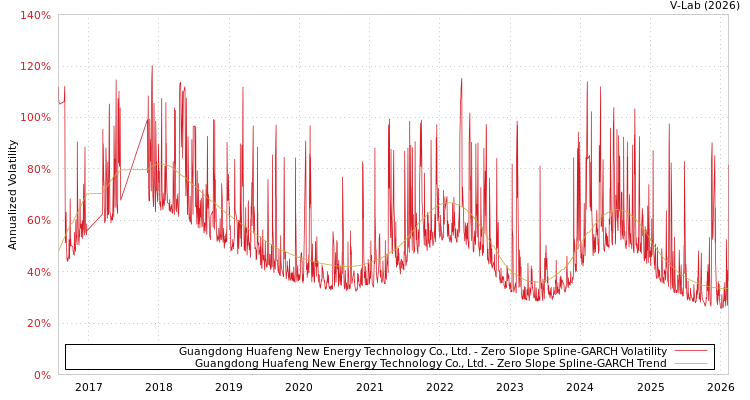 graph of Guangdong Huafeng New Energy Technology Co., Ltd. S0GARCH