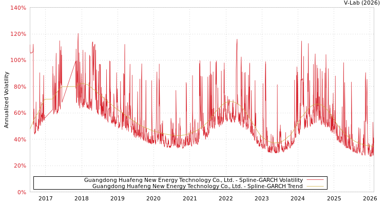 graph of Guangdong Huafeng New Energy Technology Co., Ltd. SGARCH