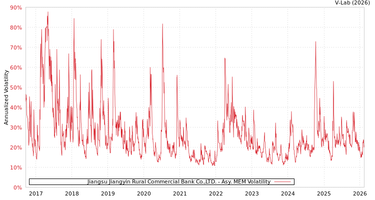 graph of Jiangsu Jiangyin Rural Commercial Bank Co.,LTD. AMEM