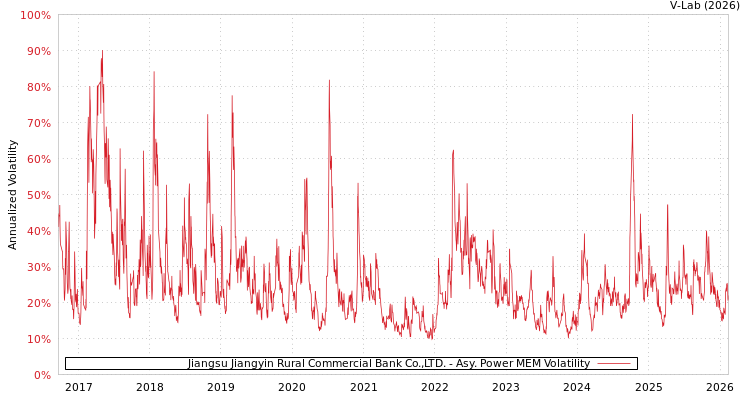 graph of Jiangsu Jiangyin Rural Commercial Bank Co.,LTD. APMEM