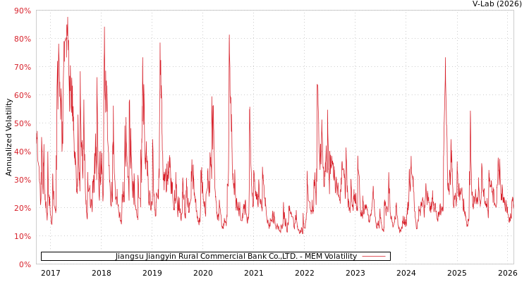graph of Jiangsu Jiangyin Rural Commercial Bank Co.,LTD. MEM