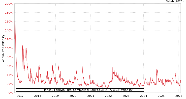 graph of Jiangsu Jiangyin Rural Commercial Bank Co.,LTD. APARCH