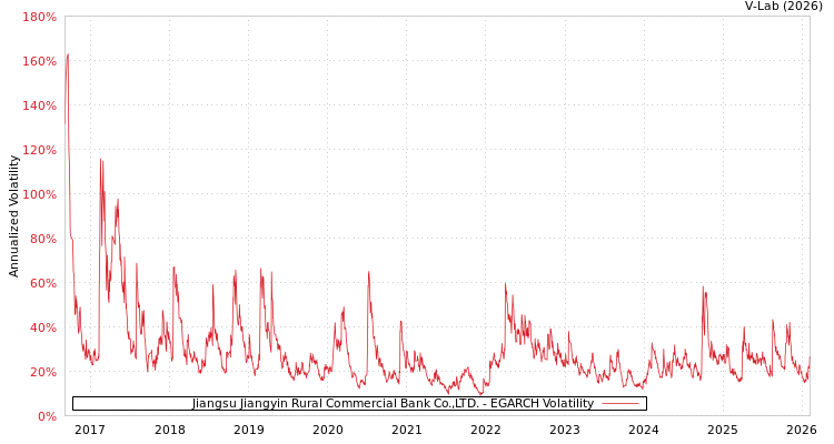 graph of Jiangsu Jiangyin Rural Commercial Bank Co.,LTD. EGARCH