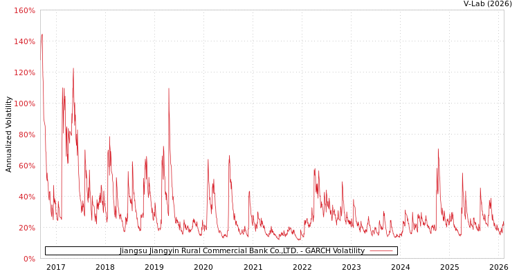 graph of Jiangsu Jiangyin Rural Commercial Bank Co.,LTD. GARCH