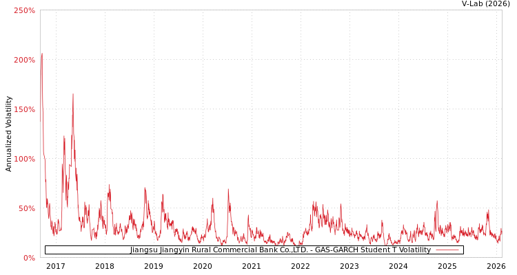 graph of Jiangsu Jiangyin Rural Commercial Bank Co.,LTD. GAS-GARCH-T