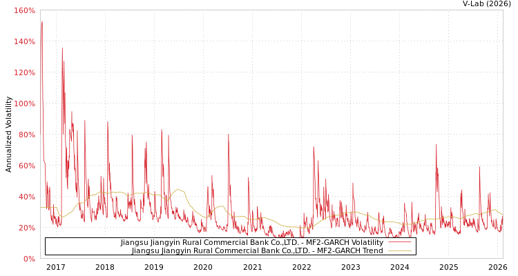 graph of Jiangsu Jiangyin Rural Commercial Bank Co.,LTD. MF2-GARCH