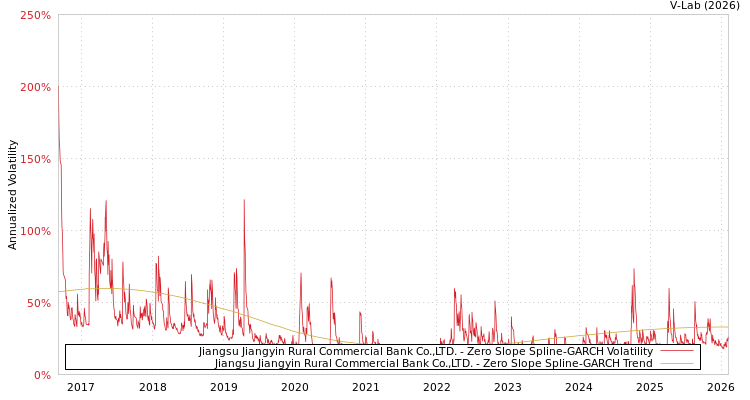 graph of Jiangsu Jiangyin Rural Commercial Bank Co.,LTD. S0GARCH