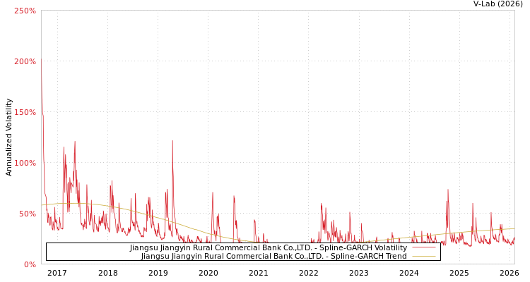 graph of Jiangsu Jiangyin Rural Commercial Bank Co.,LTD. SGARCH