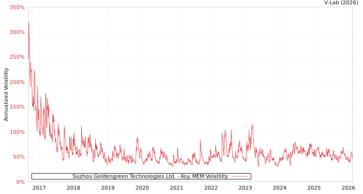 graph of Suzhou Goldengreen Technologies Ltd. AMEM