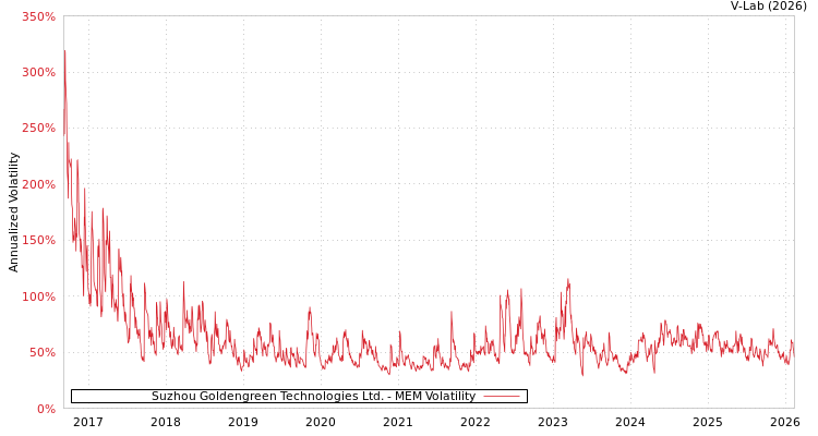 graph of Suzhou Goldengreen Technologies Ltd. MEM