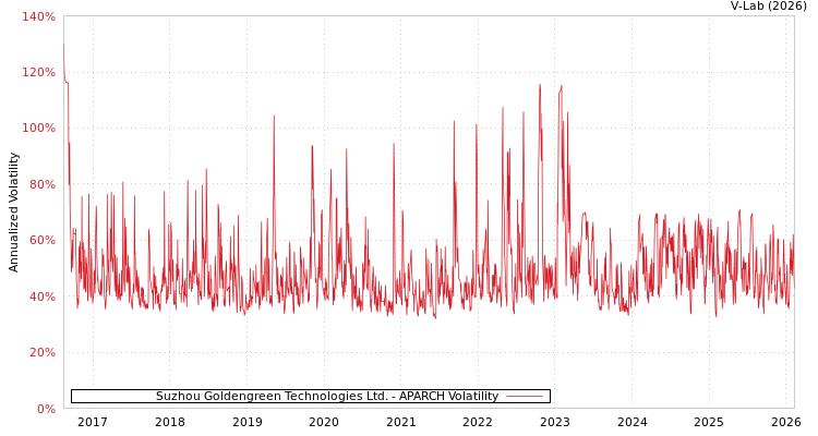 graph of Suzhou Goldengreen Technologies Ltd. APARCH