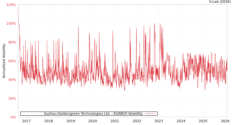 graph of Suzhou Goldengreen Technologies Ltd. EGARCH