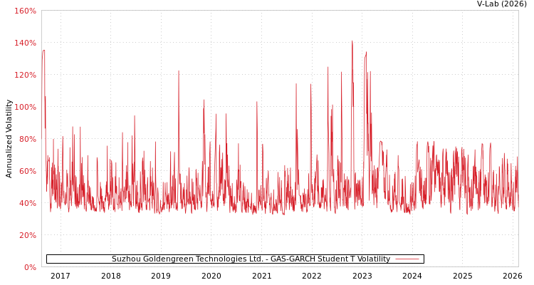 graph of Suzhou Goldengreen Technologies Ltd. GAS-GARCH-T