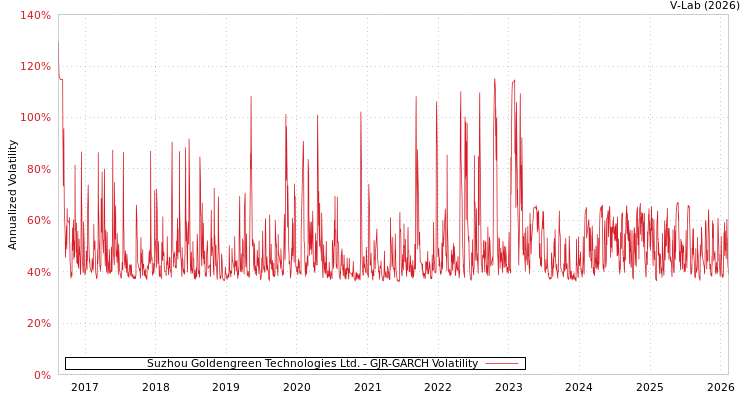 graph of Suzhou Goldengreen Technologies Ltd. GJR-GARCH