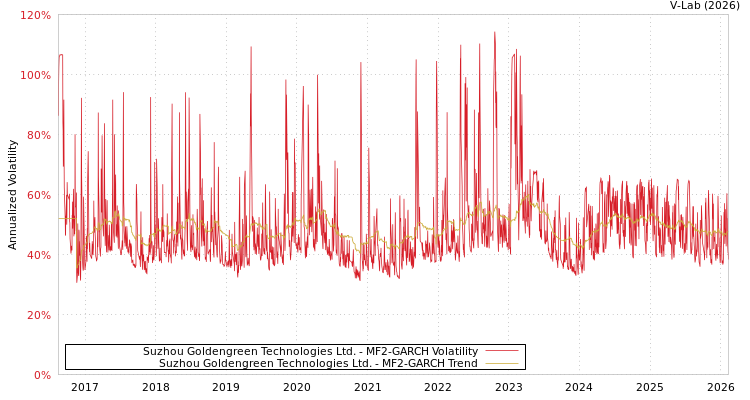 graph of Suzhou Goldengreen Technologies Ltd. MF2-GARCH