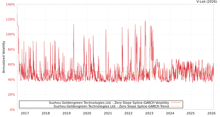graph of Suzhou Goldengreen Technologies Ltd. S0GARCH