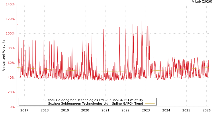 graph of Suzhou Goldengreen Technologies Ltd. SGARCH