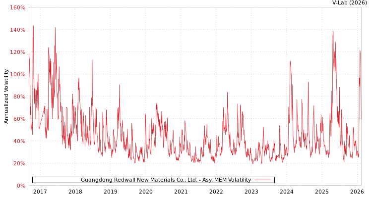 graph of Guangdong Redwall New Materials Co., Ltd. AMEM