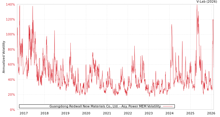 graph of Guangdong Redwall New Materials Co., Ltd. APMEM