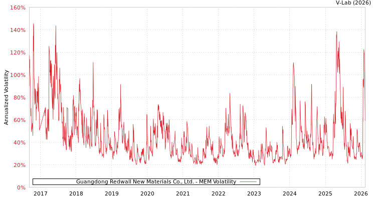 graph of Guangdong Redwall New Materials Co., Ltd. MEM