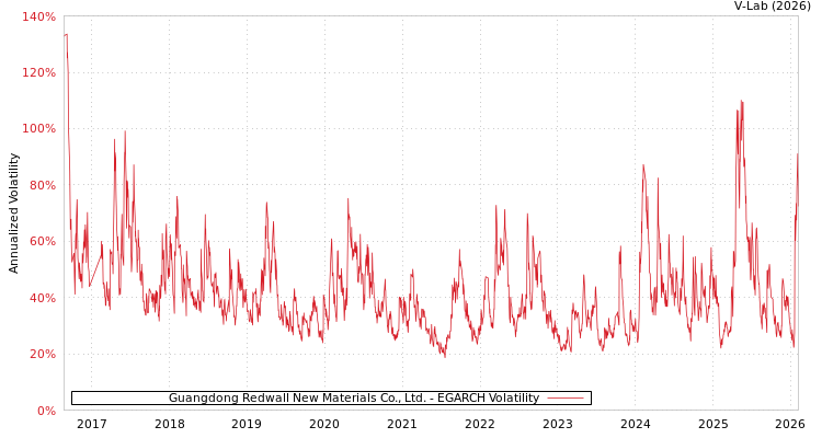 graph of Guangdong Redwall New Materials Co., Ltd. EGARCH